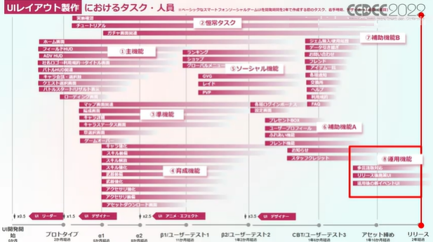 UI開発スケジュール・タスク管理の成功／失敗例から理想的なモデルケース｜CEDEC2022レポ│ゲームクリエイターの楽屋でまったり by Game  Creators Guild