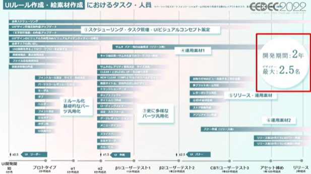 UI開発スケジュール・タスク管理の成功/失敗例から理想的なモデルケース|CEDEC2022レポ│ゲームクリエイターの楽屋でまったり by ...